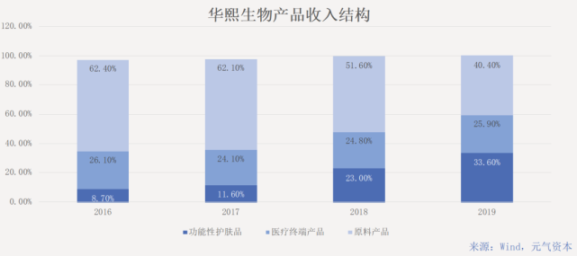 华熙生物整合原料品类和品牌的超级炼金术