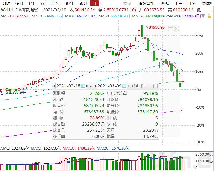 抱团股企稳3000股下跌茅指数却大涨近3