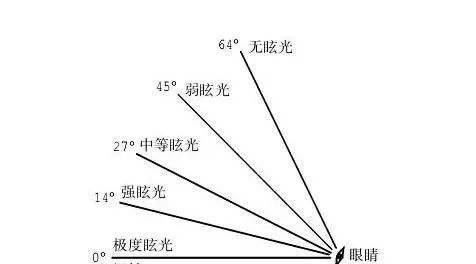 什么是眩光?