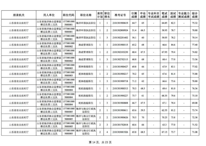 年山东省省级机关及其直属机构招录公务员考试综合成绩公布(附成绩单)