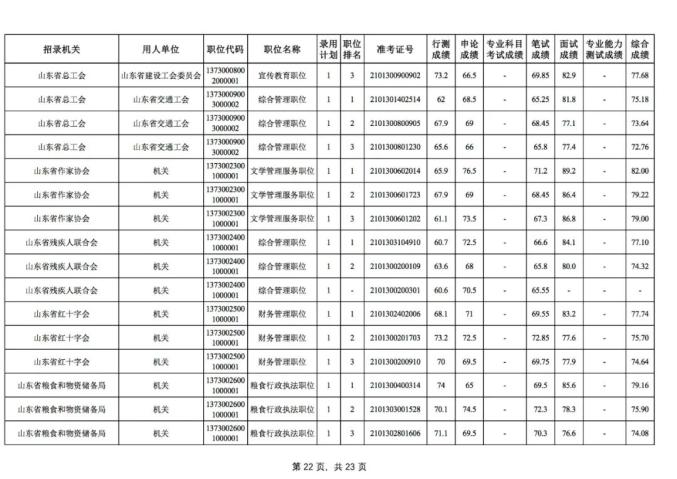 年山东省省级机关及其直属机构招录公务员考试综合成绩公布(附成绩单)