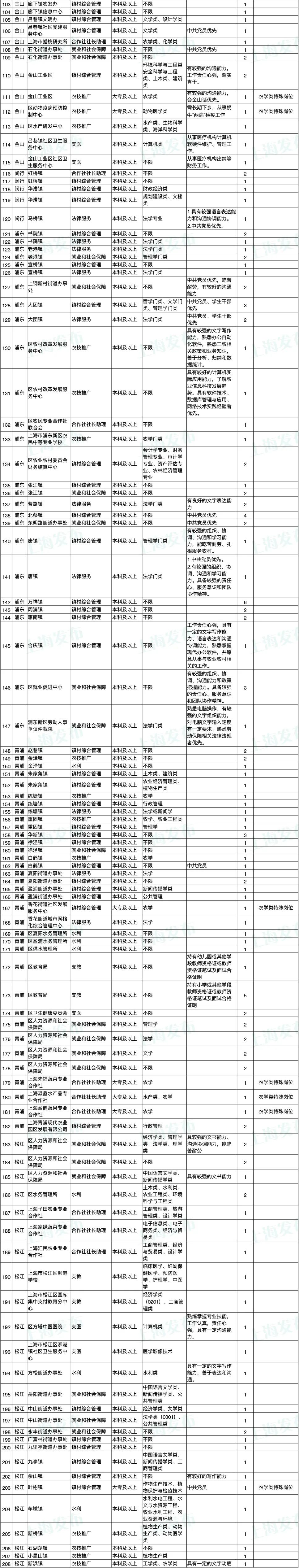 沪2021年高校毕业生“三支一扶”下周一开始报名!(最新发布)
