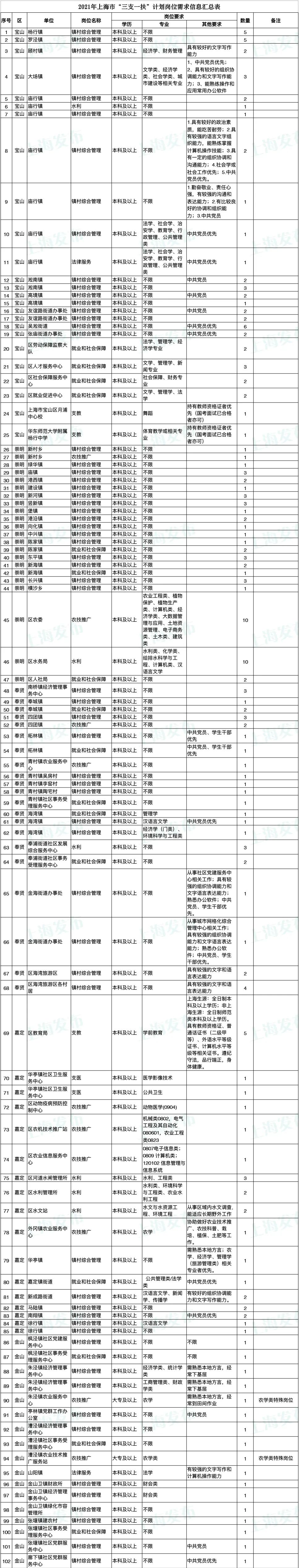 沪2021年高校毕业生“三支一扶”下周一开始报名!(最新发布)