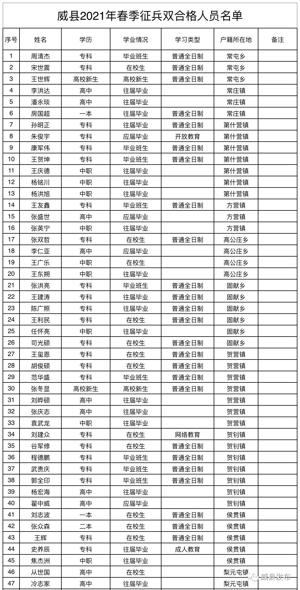 威县2021年春季征兵双合格人员名单公布（最新发布）