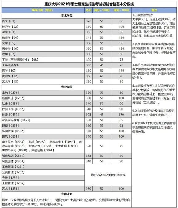 重庆大学2021年全国硕士研究招生考试初试合格基本分数线（最新发布）