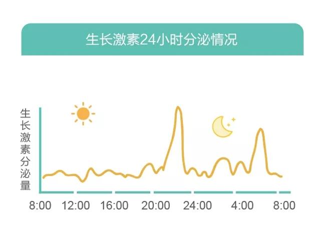 晚上10点～凌晨1点是生长激素的分泌高峰,其分泌量可达白天的5～7倍