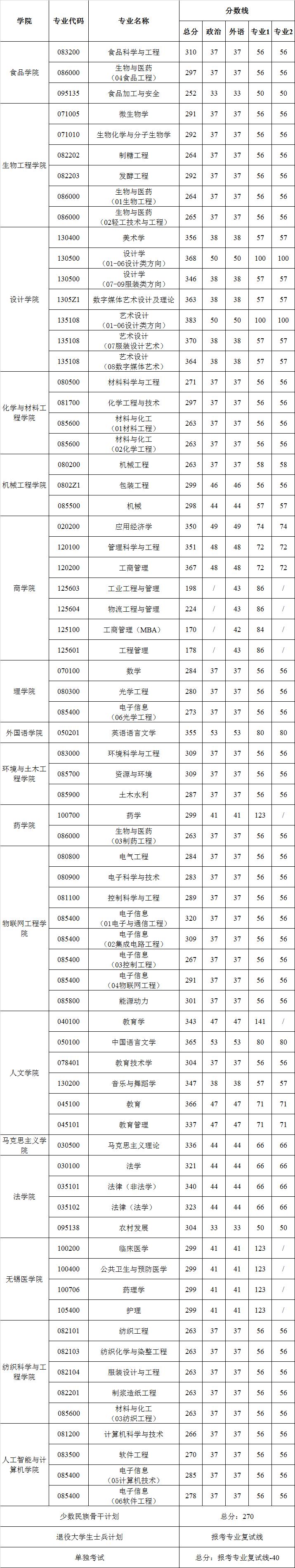 官宣江南大学2021年考研复试分数线公布