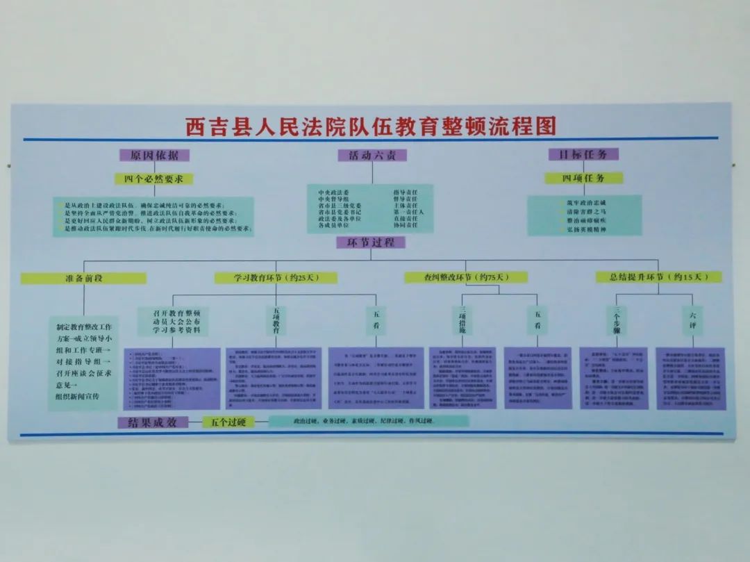 强统领 明目标 压责任 表决心 ——西吉县法院队伍教育整顿"挂图作战"