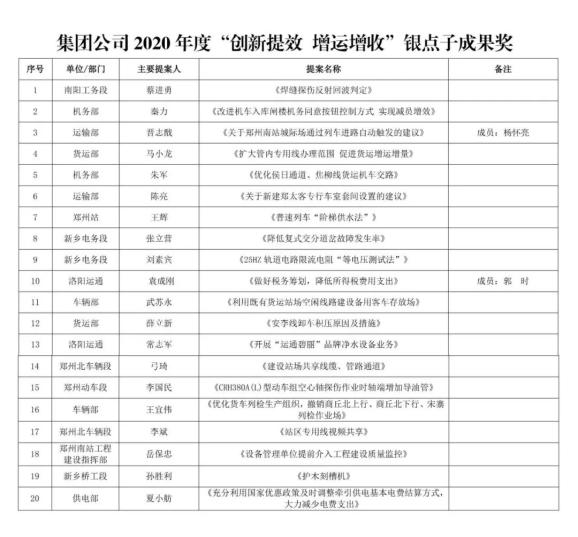 10个"金点子"成果 20个"银点子"成果 50个入围奖 从1000余条金点子