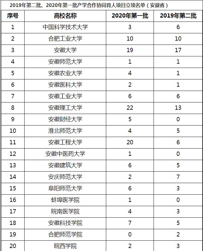 教育部公布立项名单!铜陵学院获批多项