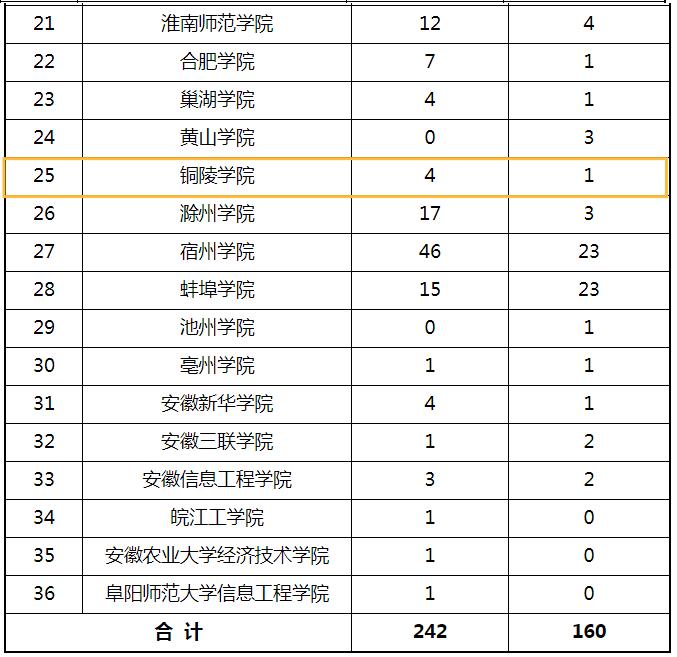 教育部公布立项名单铜陵学院获批多项