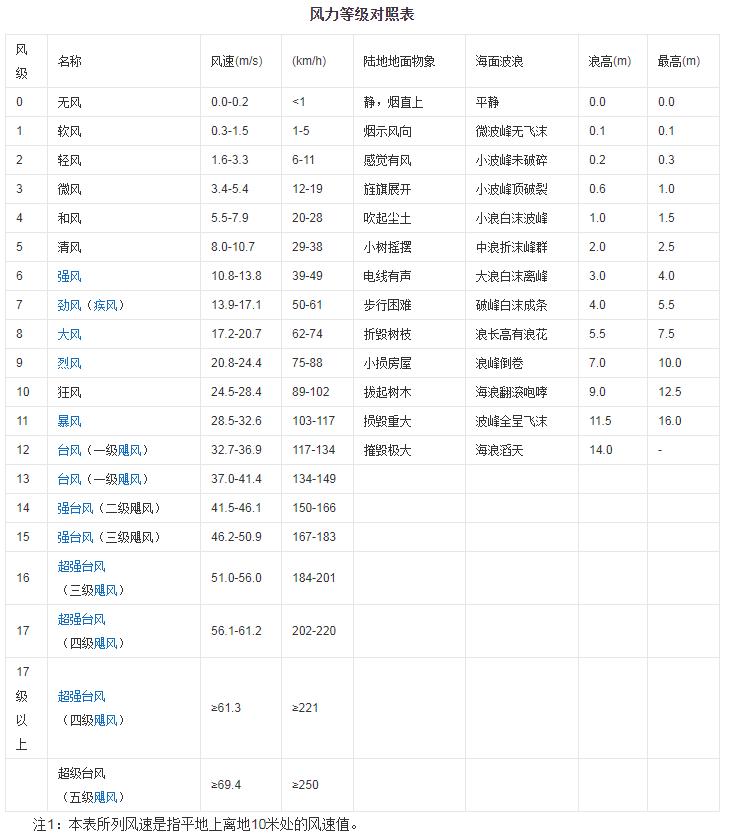科普一读多大的风才能让他三连摔