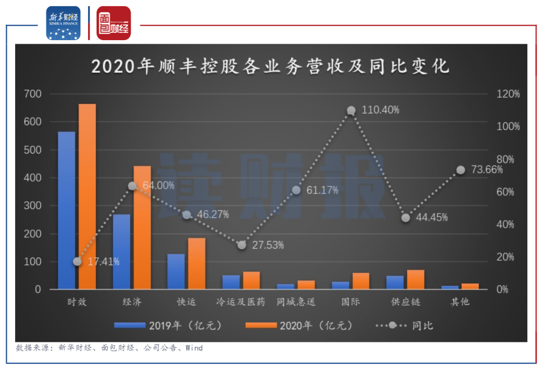 顺丰控股:传统业务增量增收,价格战或拖累其盈利能力