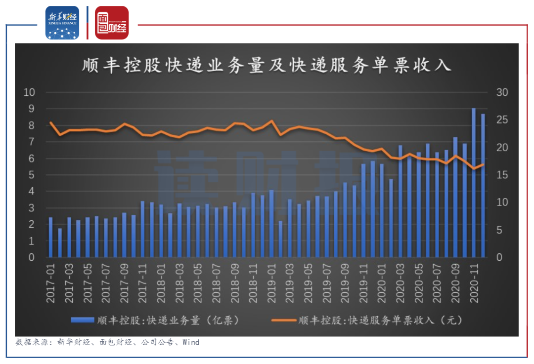 顺丰控股:传统业务增量增收,价格战或拖累其盈利能力