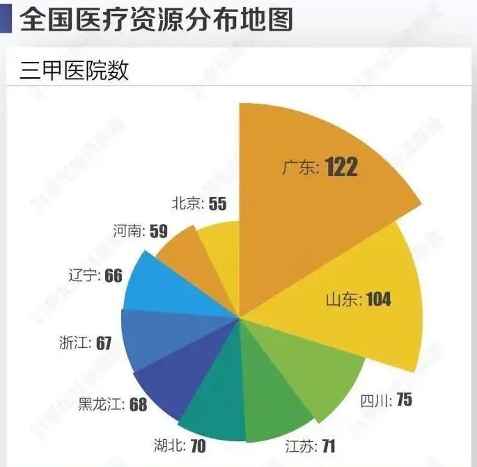 尤其是医疗资源分布严重不均,真正缺医少药的地方,还是看不上病.