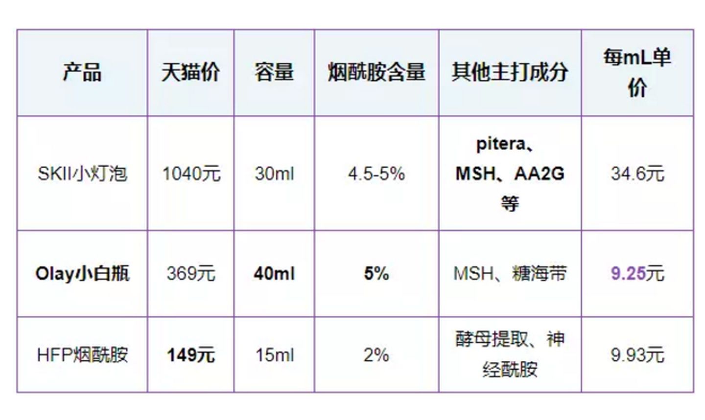 sgs检测显示skii的烟酰胺含量不仅远高于hfp,产品美白成分也多于hfp