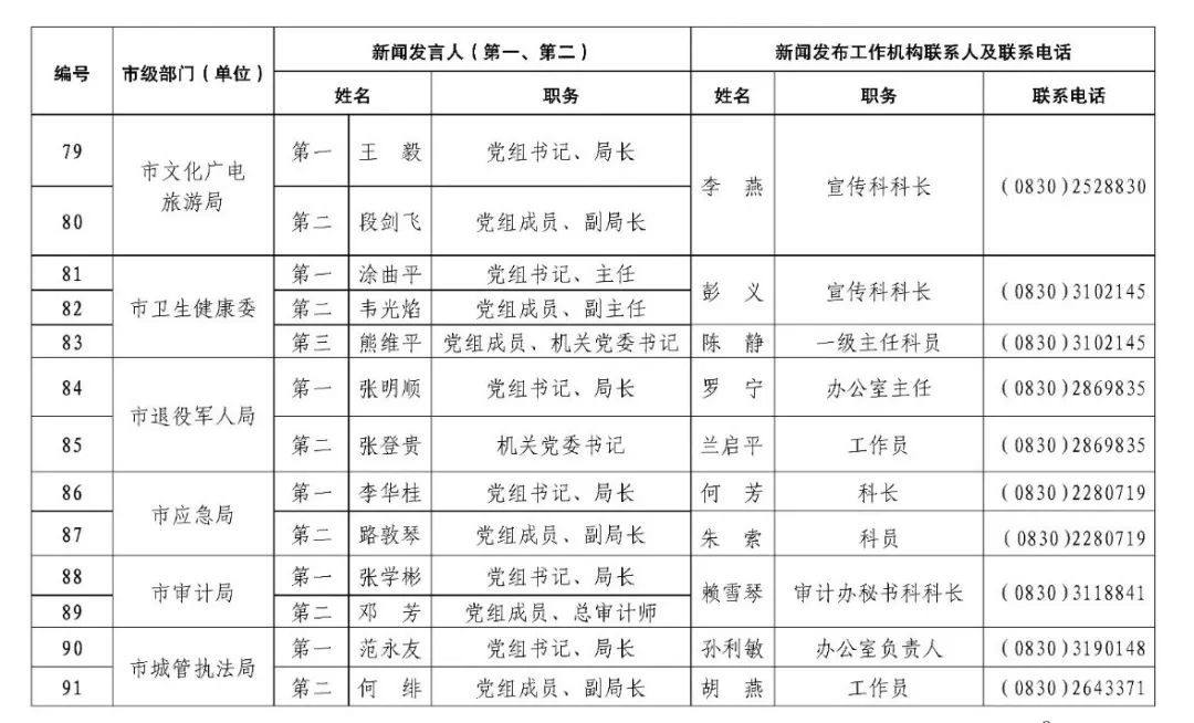 权威发布丨泸州各部门区县新闻发言人名单来了