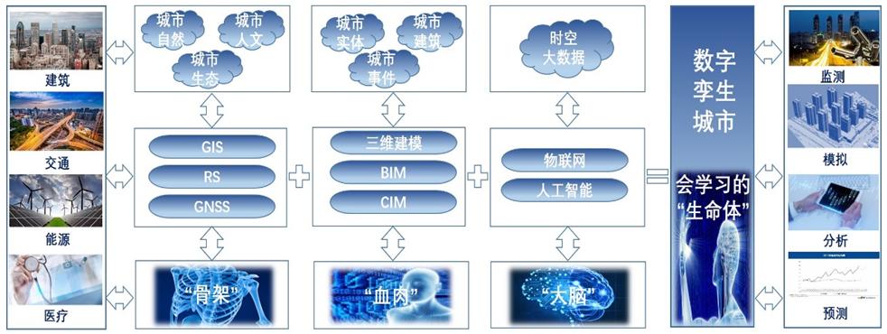 数字孪生城市构建需要的支撑技术   3s空间信息技术