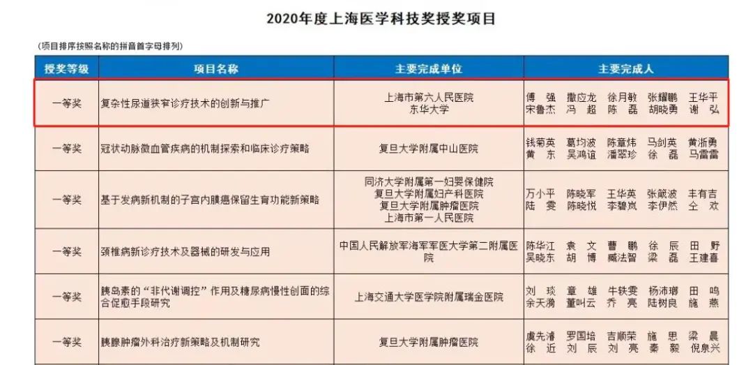 【六院新闻】我院泌尿外科傅强教授团队与东华大学合作完成"复杂性