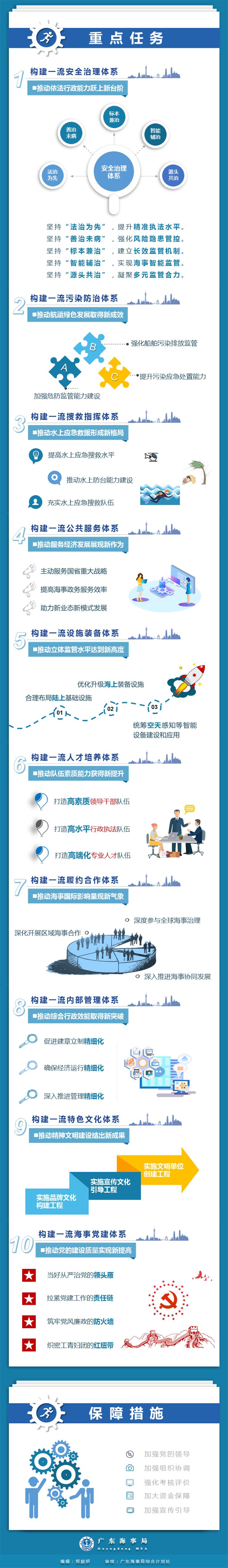 一图读懂 广东海事局十四五发展纲要和2035年远景目标