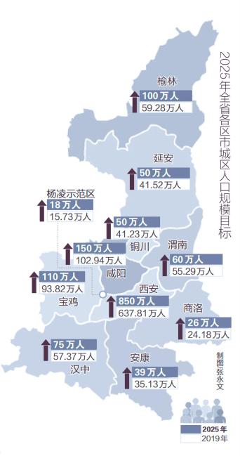 2025年陕西这8个城市城区人口将达增长大户是它