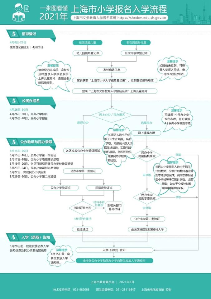 上海市义务教育入学报名系统今天上线！使用攻略在此→（最新发布）