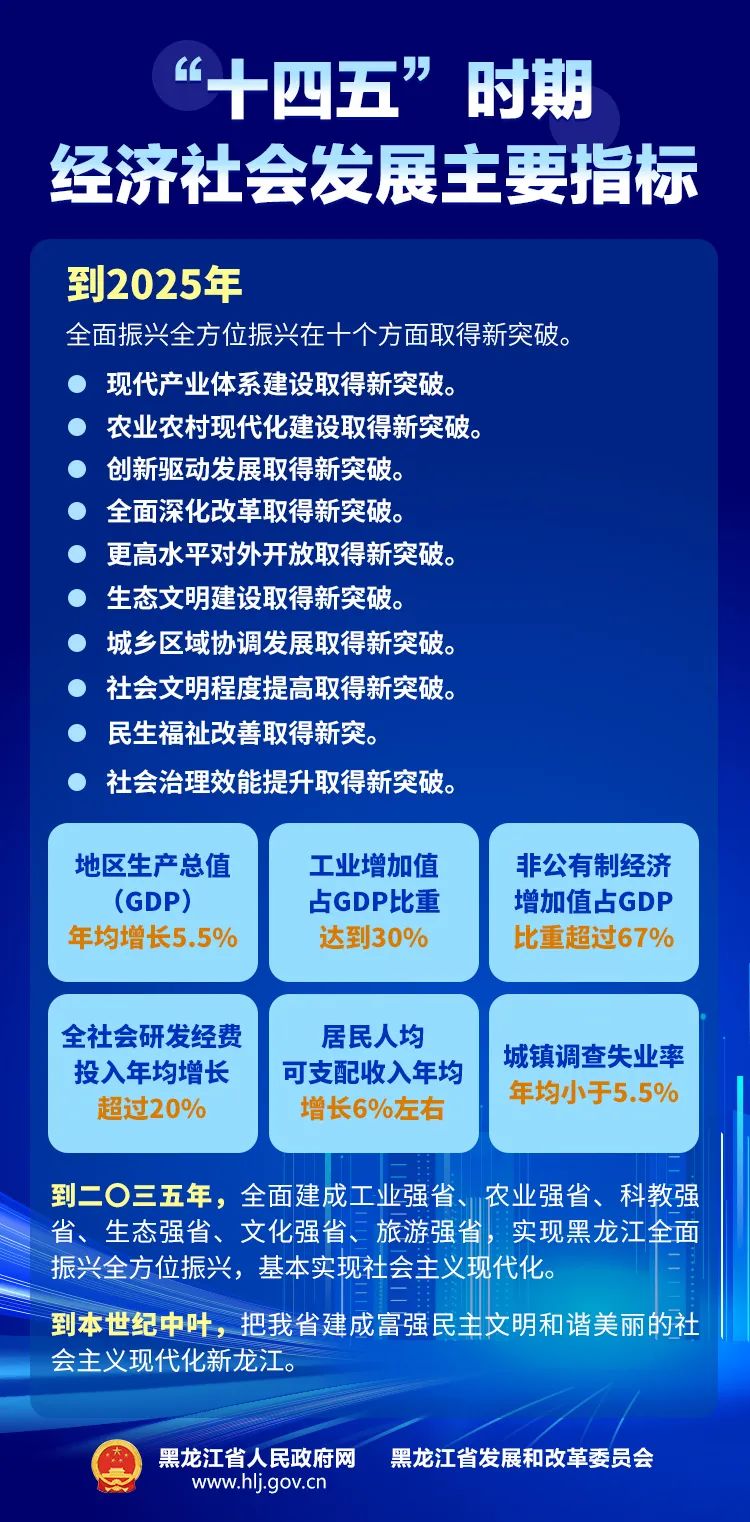 一图读懂丨黑龙江省十四五规划和二〇三五年远景目标