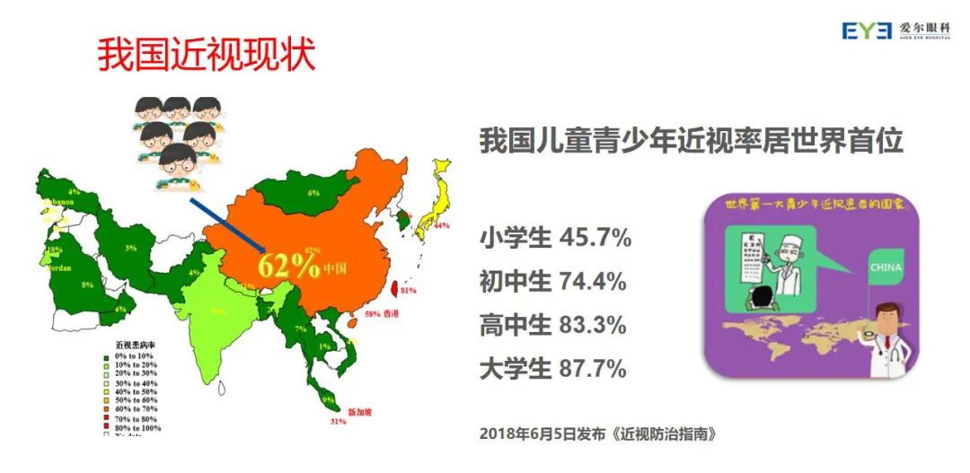 我国儿童青少年近视现状严峻,近视率居世界首位.