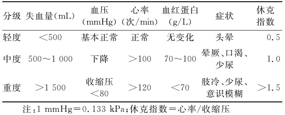 心率,血压和实验室检查等)判断失血量,休克指数(心率/收缩压)是判断