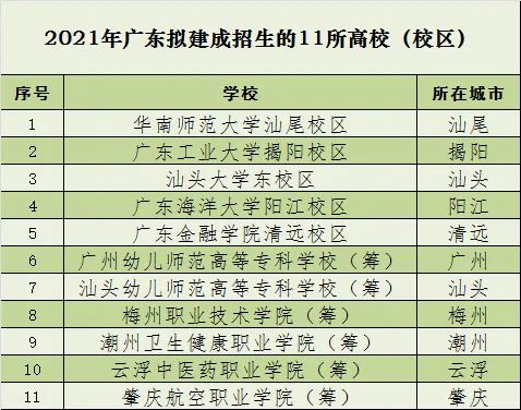 公示!广东海洋大学阳江校区来了