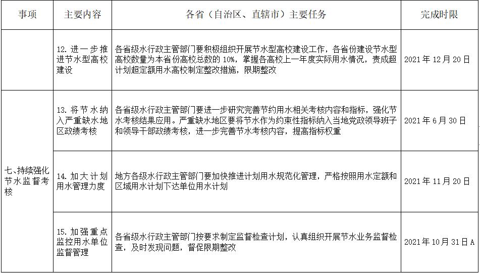 水利部公布2021年20项节水工作要点22项重点工作任务