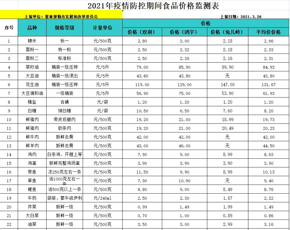 2021年疫情防控期间食品价格监测表