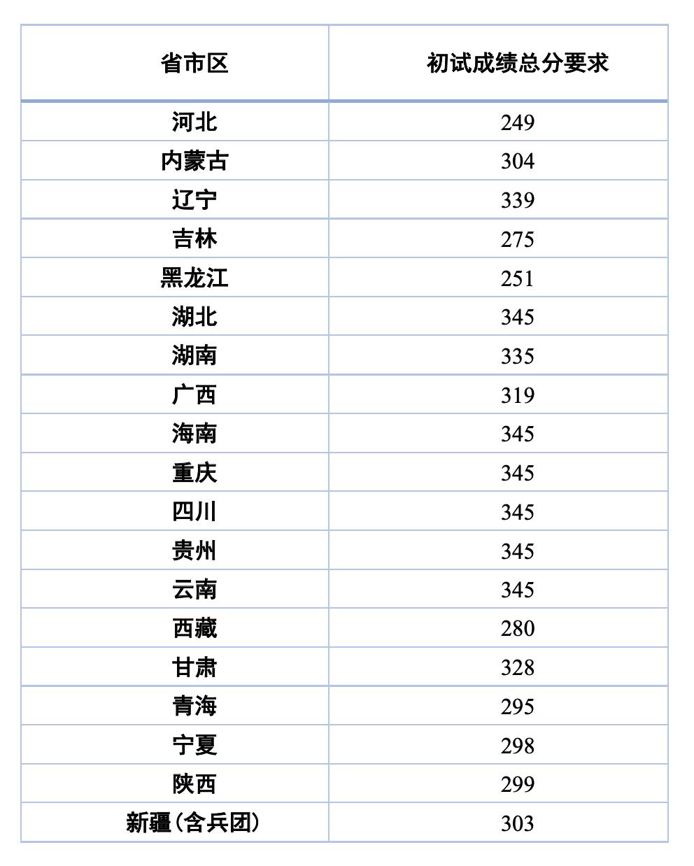 关注|西南大学2021年硕士研究生招生复试分数线公布