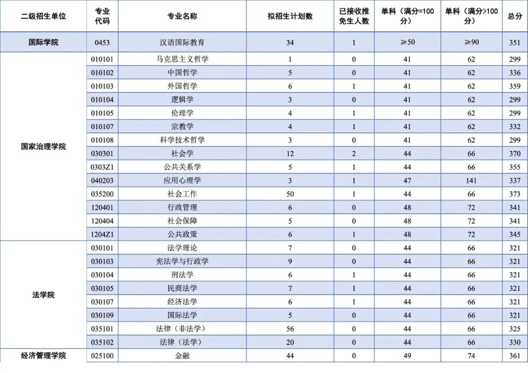 关注|西南大学2021年硕士研究生招生复试分数线公布(最新发布)