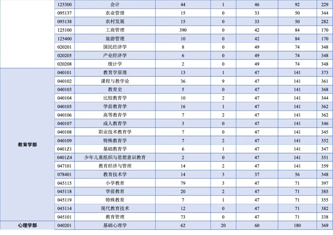 关注|西南大学2021年硕士研究生招生复试分数线公布(最新发布)