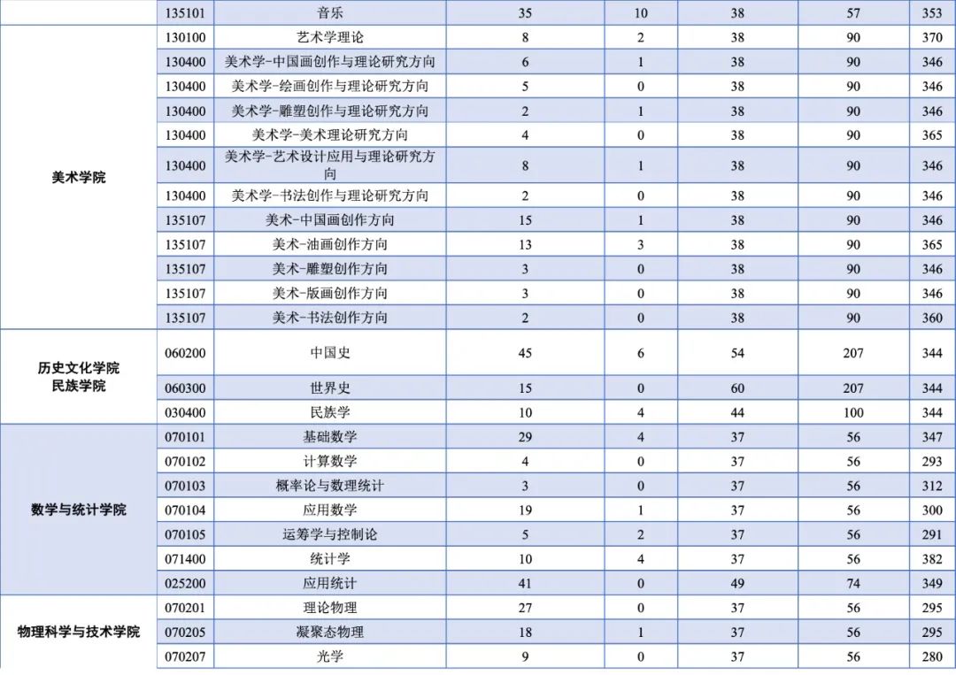 关注|西南大学2021年硕士研究生招生复试分数线公布(最新发布)