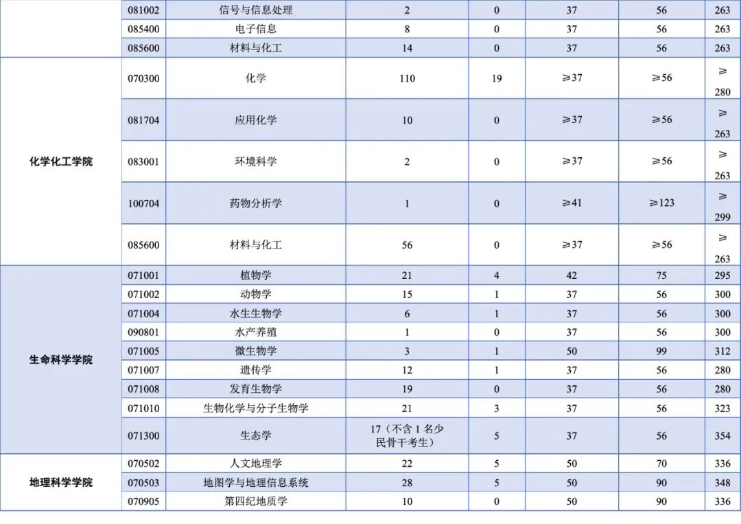 关注|西南大学2021年硕士研究生招生复试分数线公布(最新发布)