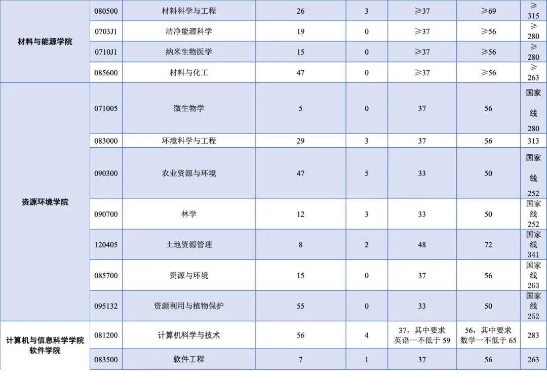 关注|西南大学2021年硕士研究生招生复试分数线公布(最新发布)