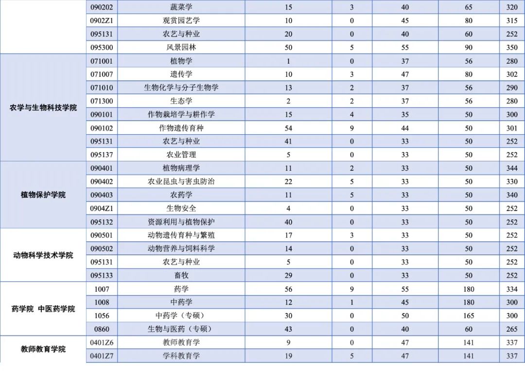 关注|西南大学2021年硕士研究生招生复试分数线公布(最新发布)