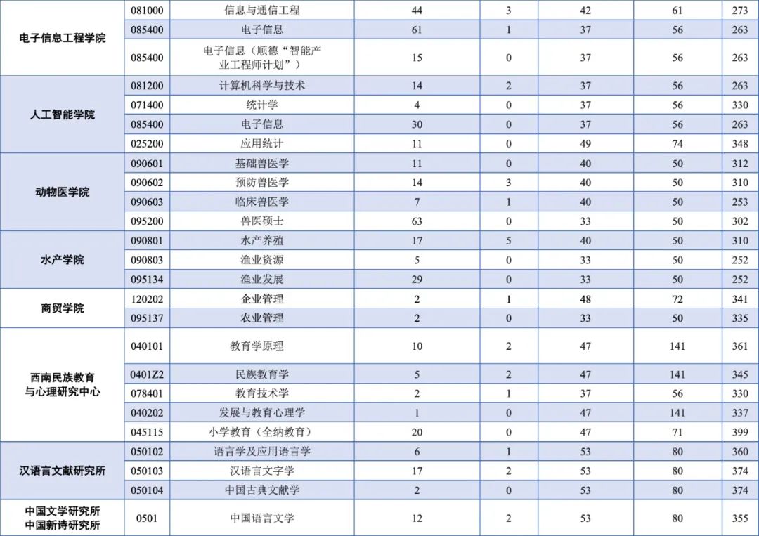 关注|西南大学2021年硕士研究生招生复试分数线公布(最新发布)