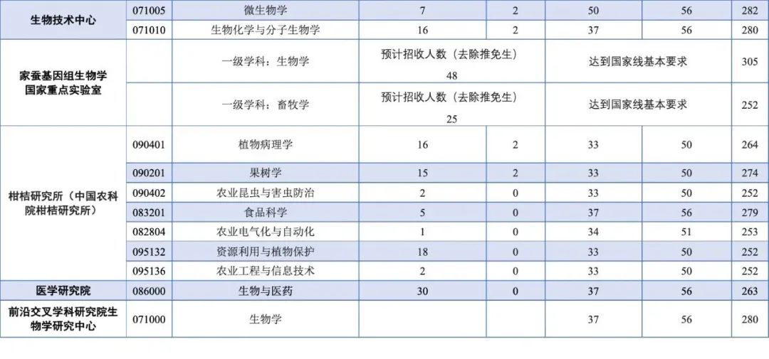 关注|西南大学2021年硕士研究生招生复试分数线公布(最新发布)