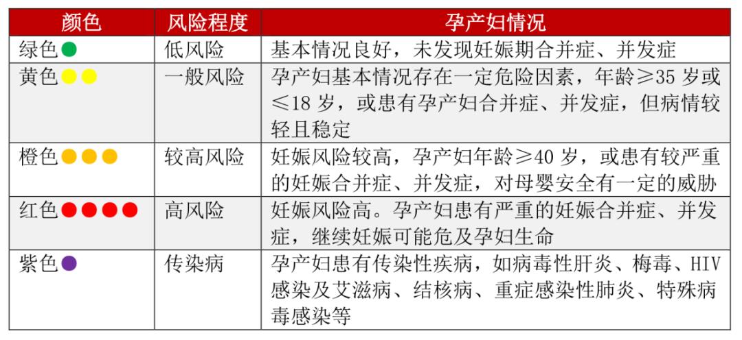 表1,孕产妇妊娠风险五色管理(简易表)