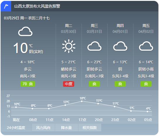 本周太原气温起伏明显!市民需注意及时增减衣物