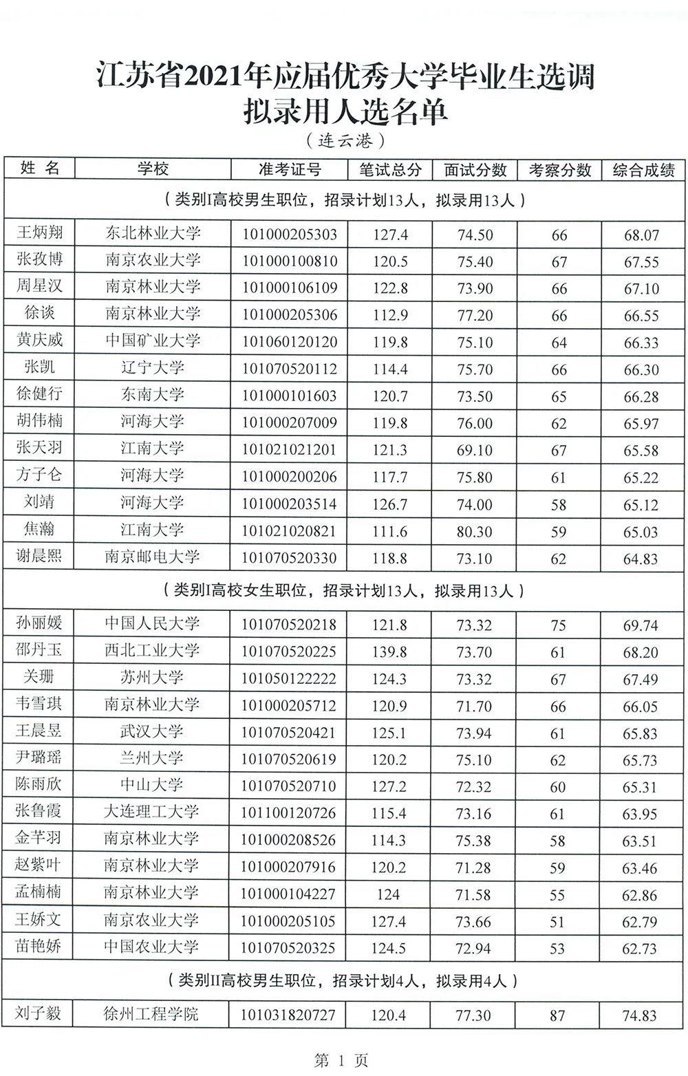 拟录用人选公示