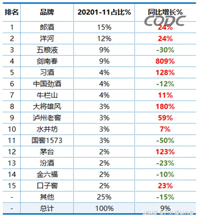 白酒行业户外广告投放势头迅猛,借助渠道扩大品牌声量