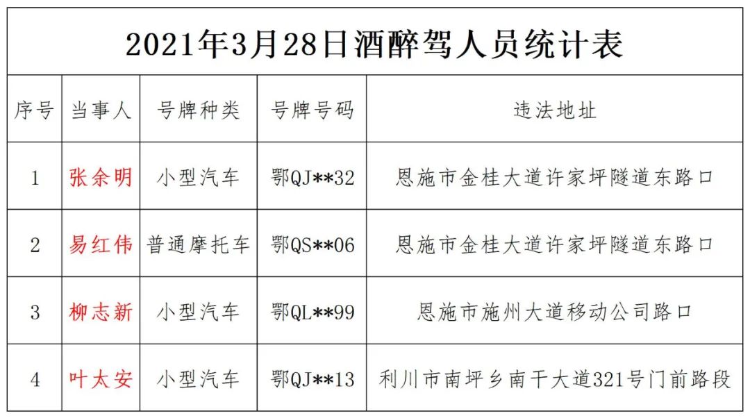 00)统计时间段:2021年3月27日(00:00—24:00)零酒驾统计时间段:2021年