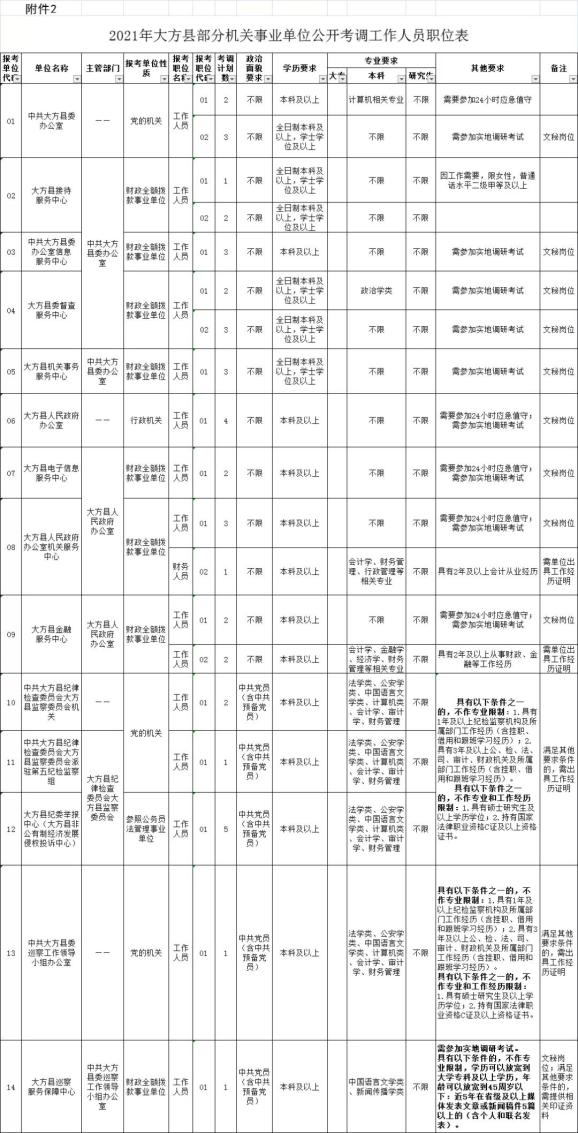 毕节一县考调43人！4月6日报名！（最新发布）