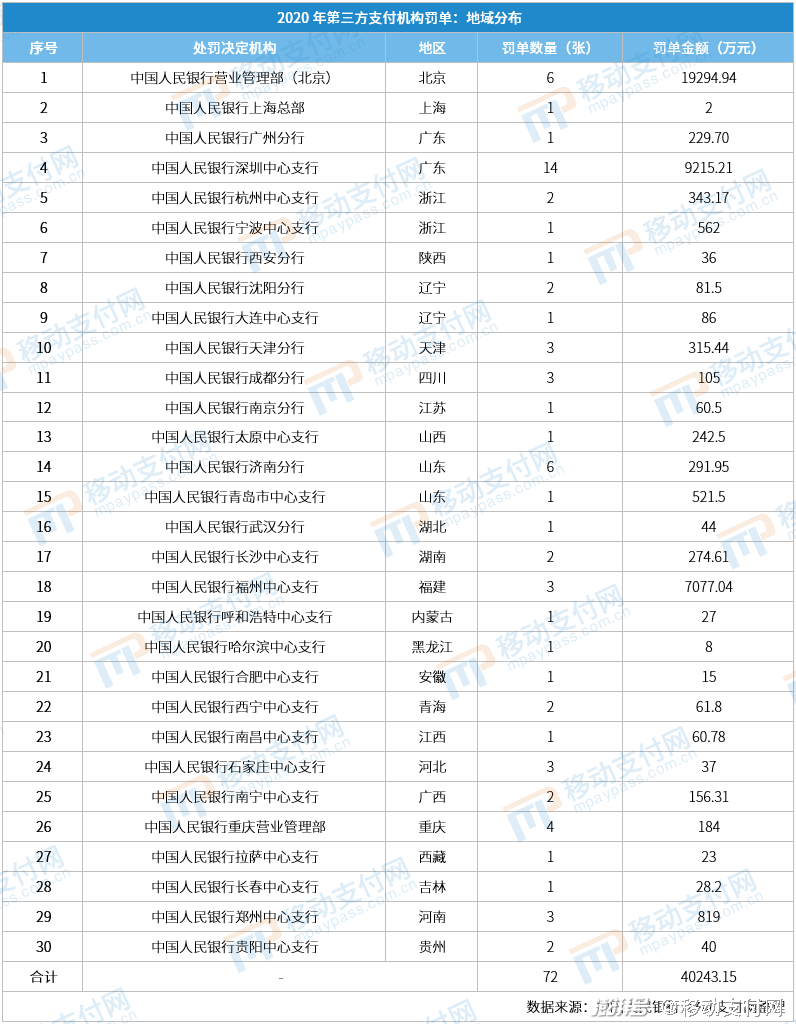 2020年支付机构罚单报告收单反洗钱是处罚重灾区