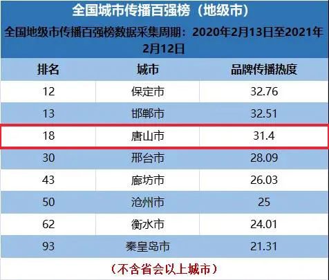 全国百强唐山迁安上榜