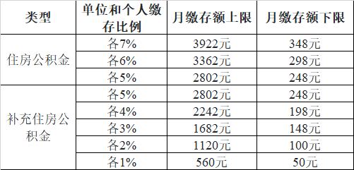 符合规定情形的,可以按照上海市降低住房公积金缴存比例或缓缴住房